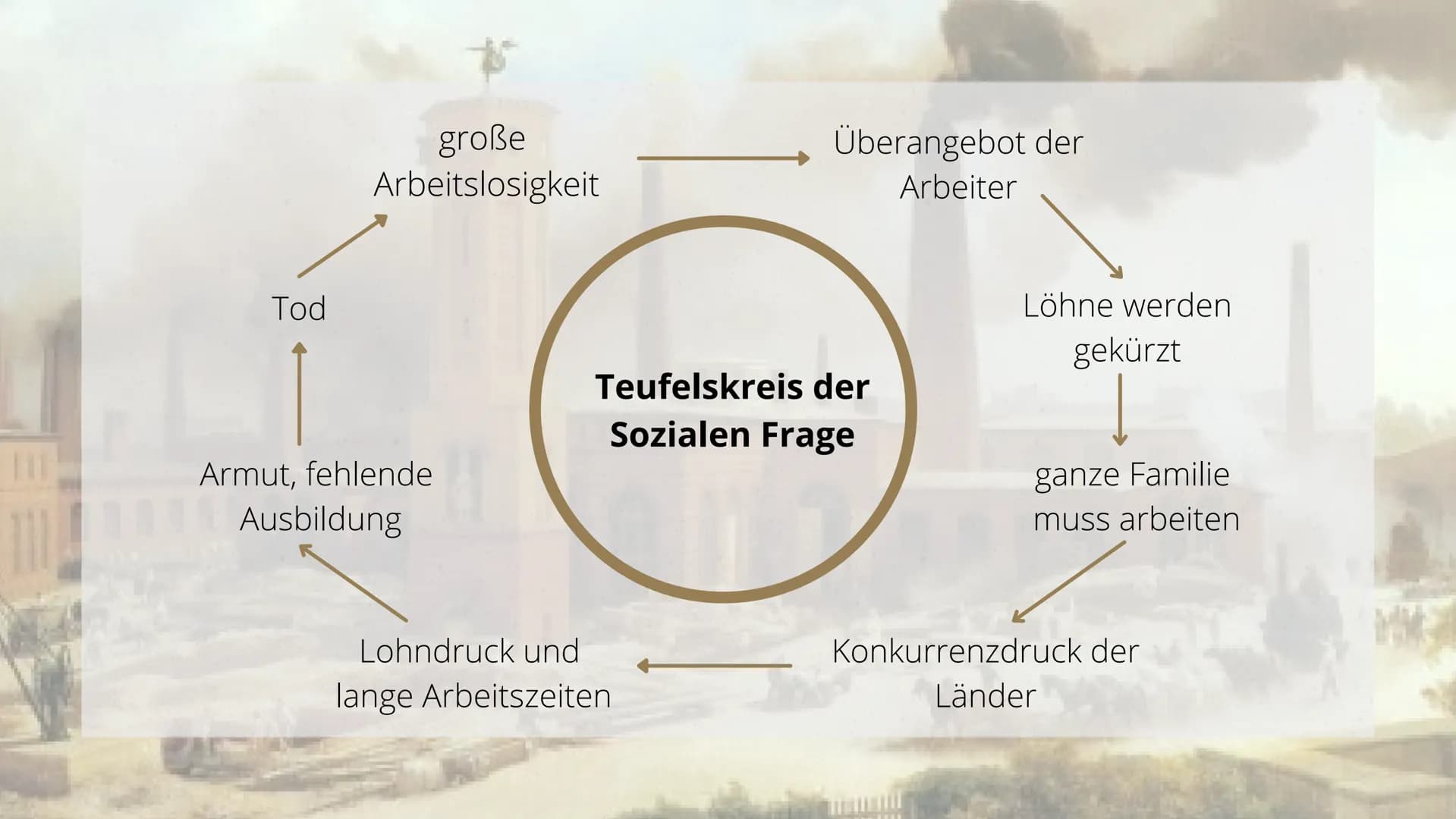 Vortrag Geschichte
Die soziale Frage # Gliederung
1. Soziale Frage
2. Ursachen & Entstehung
3. Kernprobleme
4. Verlauf
5. Lösungsansätze