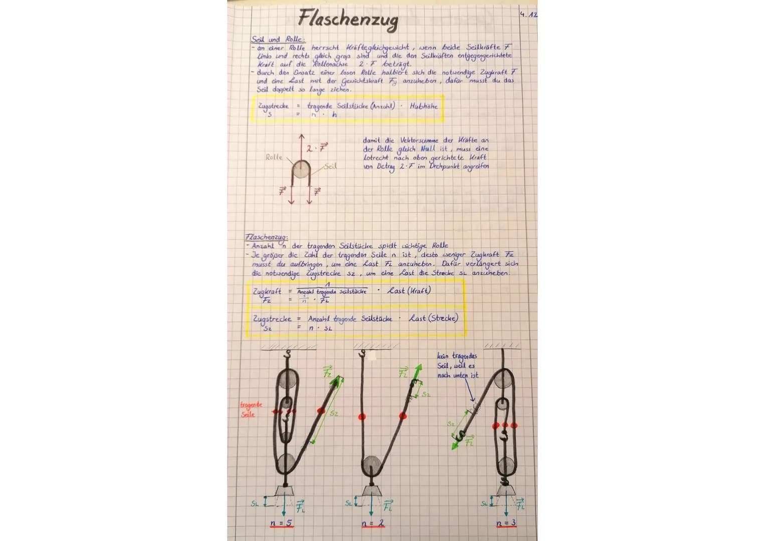 # Gesetze des Flaschenzugs
n = Anzahl der tragenden Seile
FL = Betrag der Kraft der Last
SL = Länge der Strecke, um die die Last angehoben w