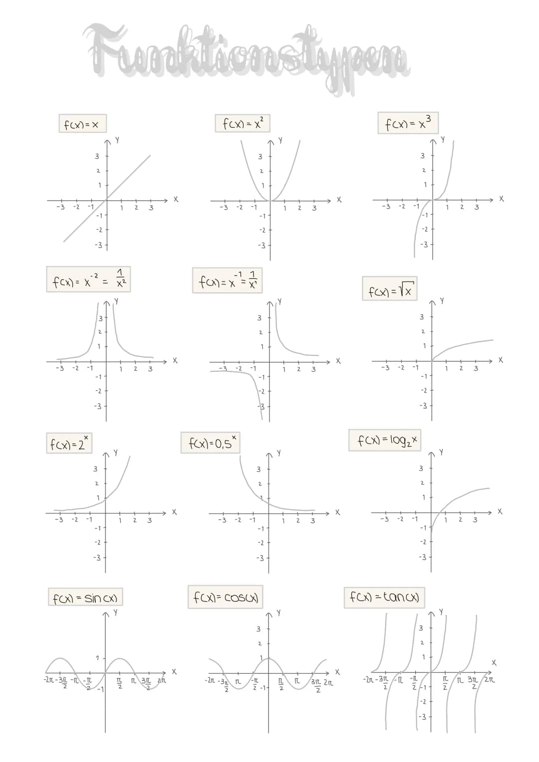 # Funktionstypen
$f(x)=x$
Y
3
2
1
-3 -2 -1 1 2 3 X
-1
-2
-3
$f(x)=x^2$
Y
3
2
1
-3 -2 -1 1 2 3 X
-1
-2
-3
$f(x)=x^3$
Y
3
2
1
-3 -2 -1 1