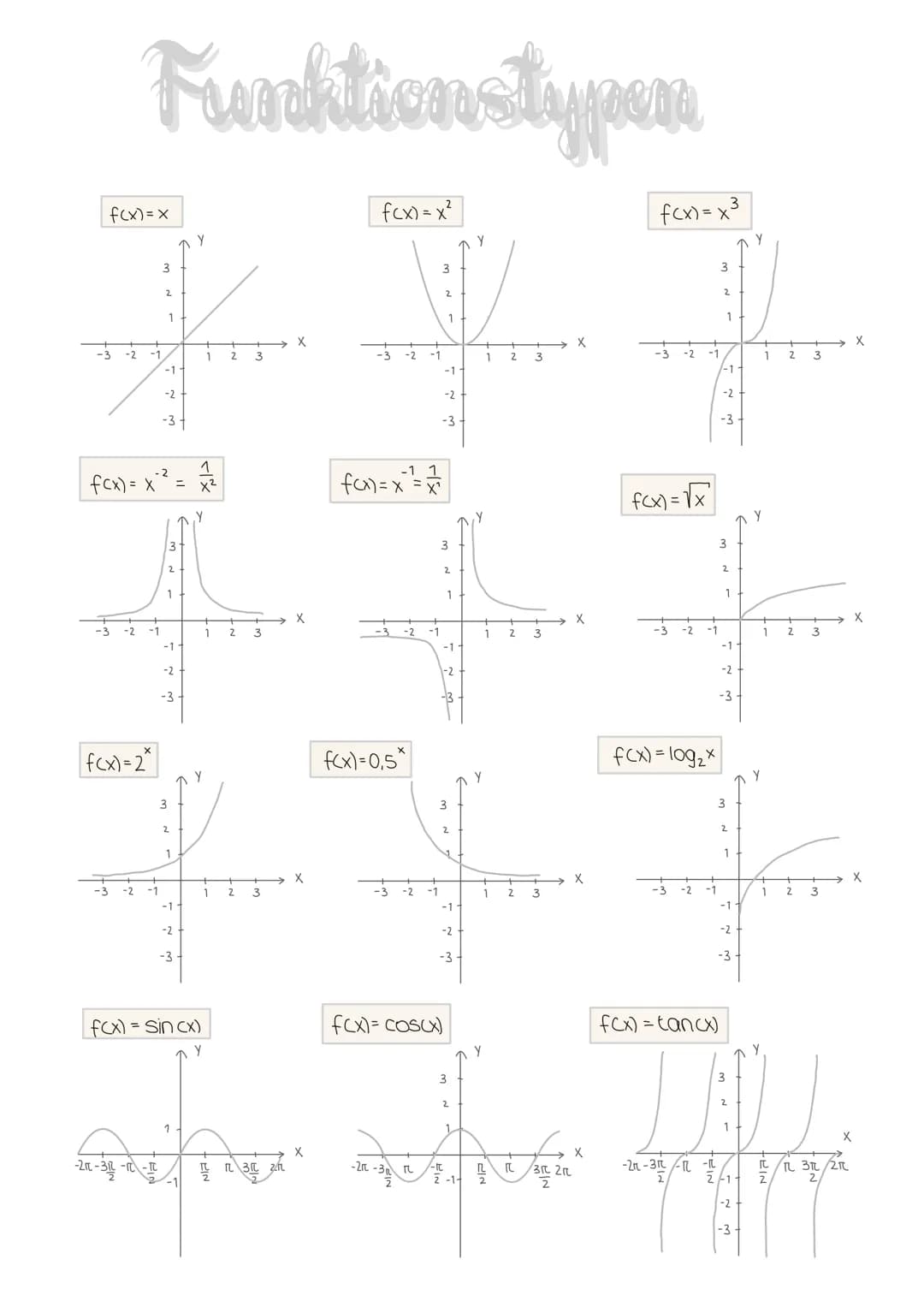 # Funktionstypen
$f(x)=x$
Y
3
2
1
-3 -2 -1 1 2 3 X
-1
-2
-3
$f(x)=x^2$
Y
3
2
1
-3 -2 -1 1 2 3 X
-1
-2
-3
$f(x)=x^3$
Y
3
2
1
-3 -2 -1 1