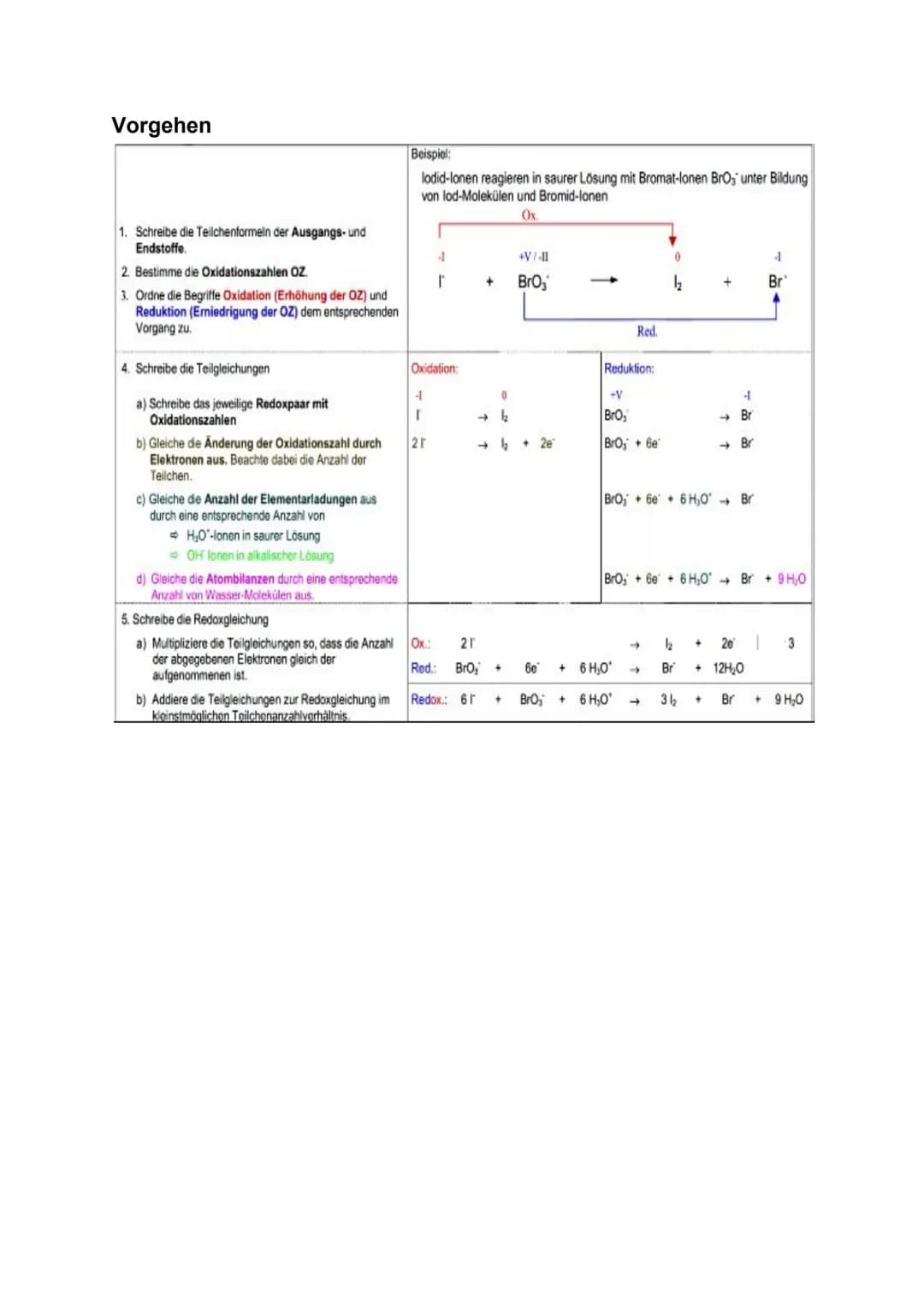 # Die Redoxreaktion
## Grundbegriffe
- Redoxreaktion
- chemische Reaktion mit Elektronenübergabe
- Oxidation
- Elektronenabgabe
- Reduk