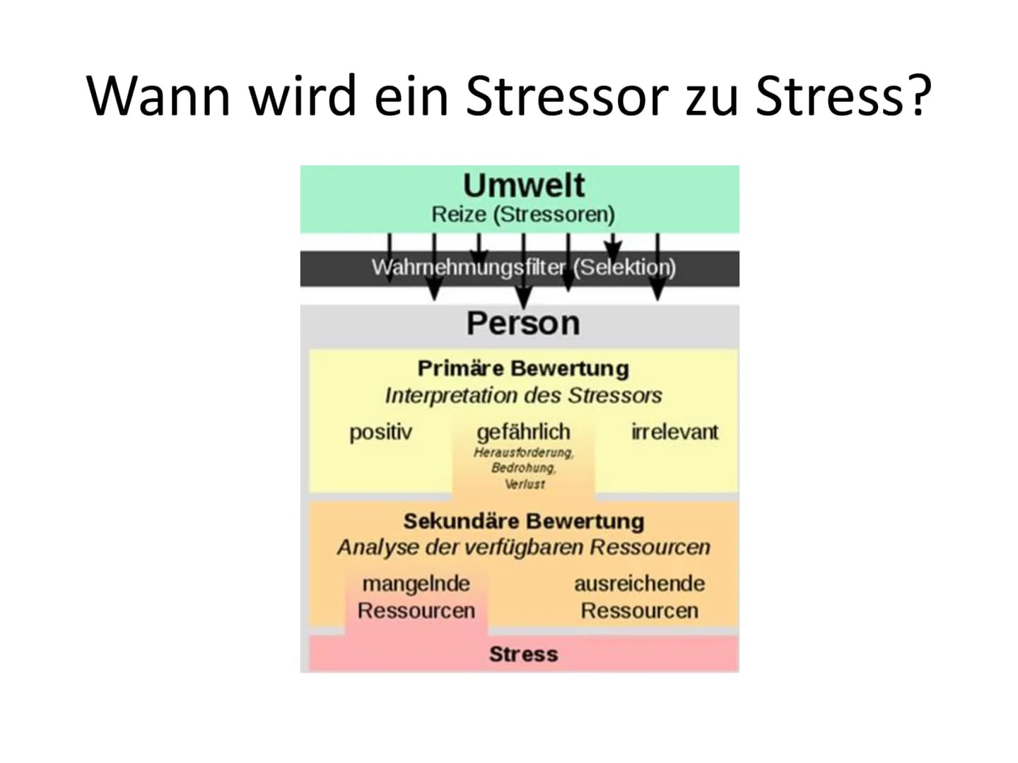 WAS IST DENN MIT
DIR PASSIERT
ICH KONNT DEN DRUCK
EINFACH NICHT MEHR
AUSHALTEN. Stress und
Stressbewältigung
GFS von # Stress Definition
*