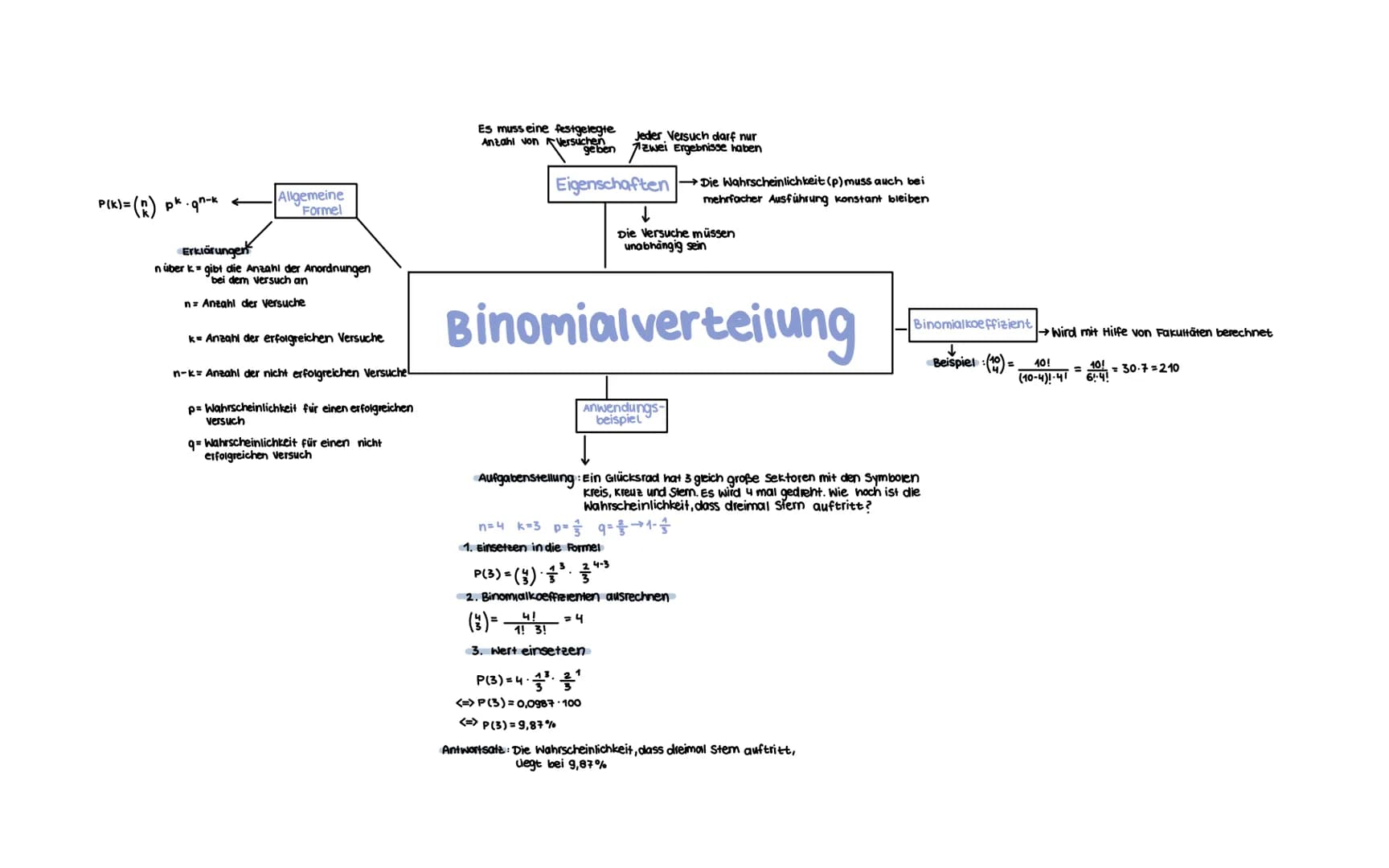 ## Binomialverteilung
### Allgemeine Formel
$P(k) = \binom{n}{k} p^k \cdot q^{n-k}$
#### Erklärungen
- $n$ über $k$ = gibt die Anzahl der