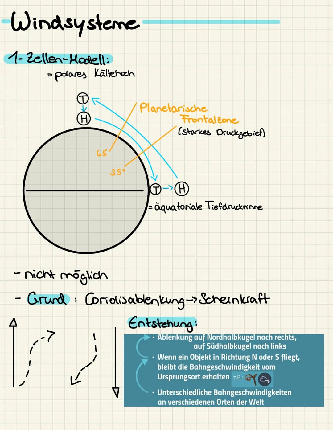 # Windsysteme
## 1-Zellen-Modell:
= polares Kältehoch
Planetarische Frontalzone (Starkes Druckgebiet)
= äquatoriale Tiefdruckrinne
- nic