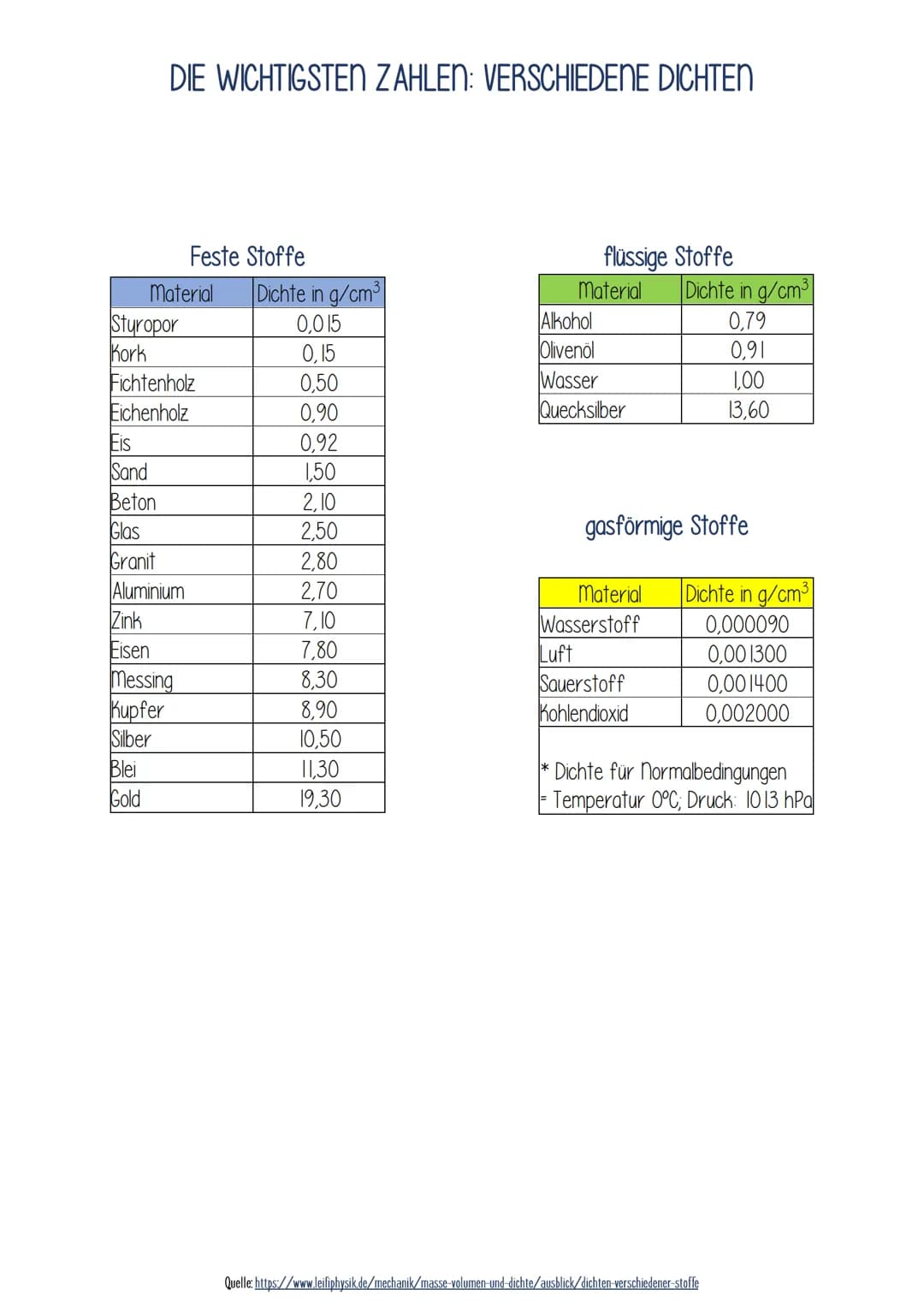 # DIE WICHTIGSTEN ZAHLEN: VERSCHIEDENE DICHTEN
## Feste Stoffe
| Material | Dichte in g/cm³ |
|---|---|
| Styropor | 0,015 |
| Kork | 0,15