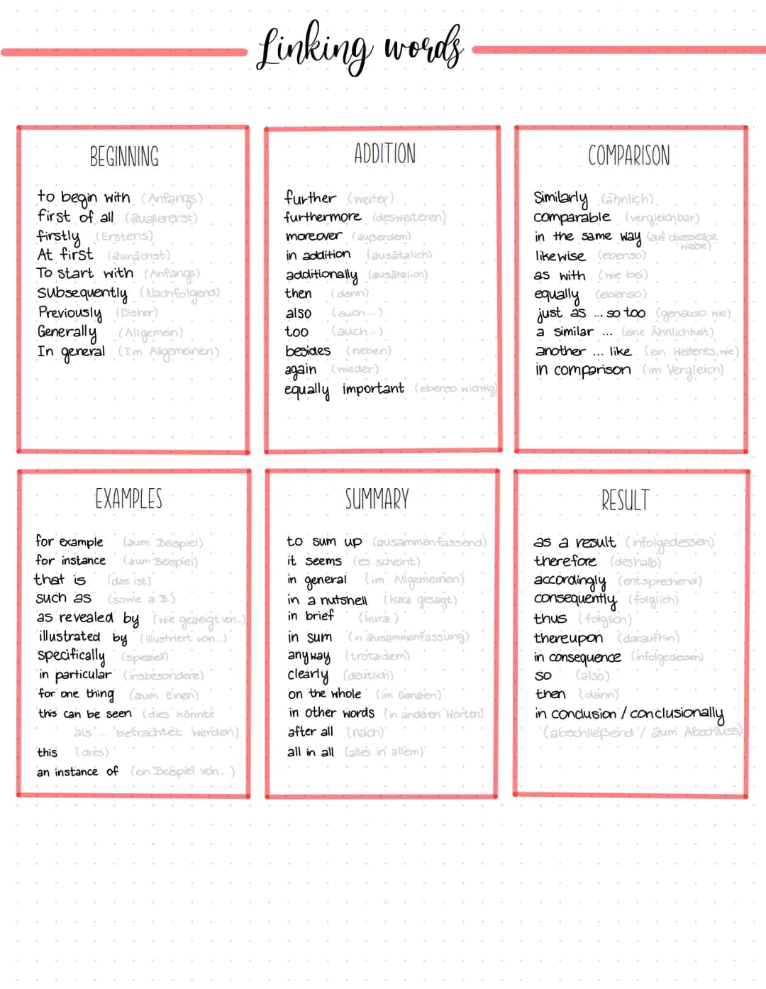 # Linking words
## BEGINNING
- to begin with (Anfangs)
- first of all (@uallererst)
- firstly (Erstens)
- At first (@unächst)
- To start wi