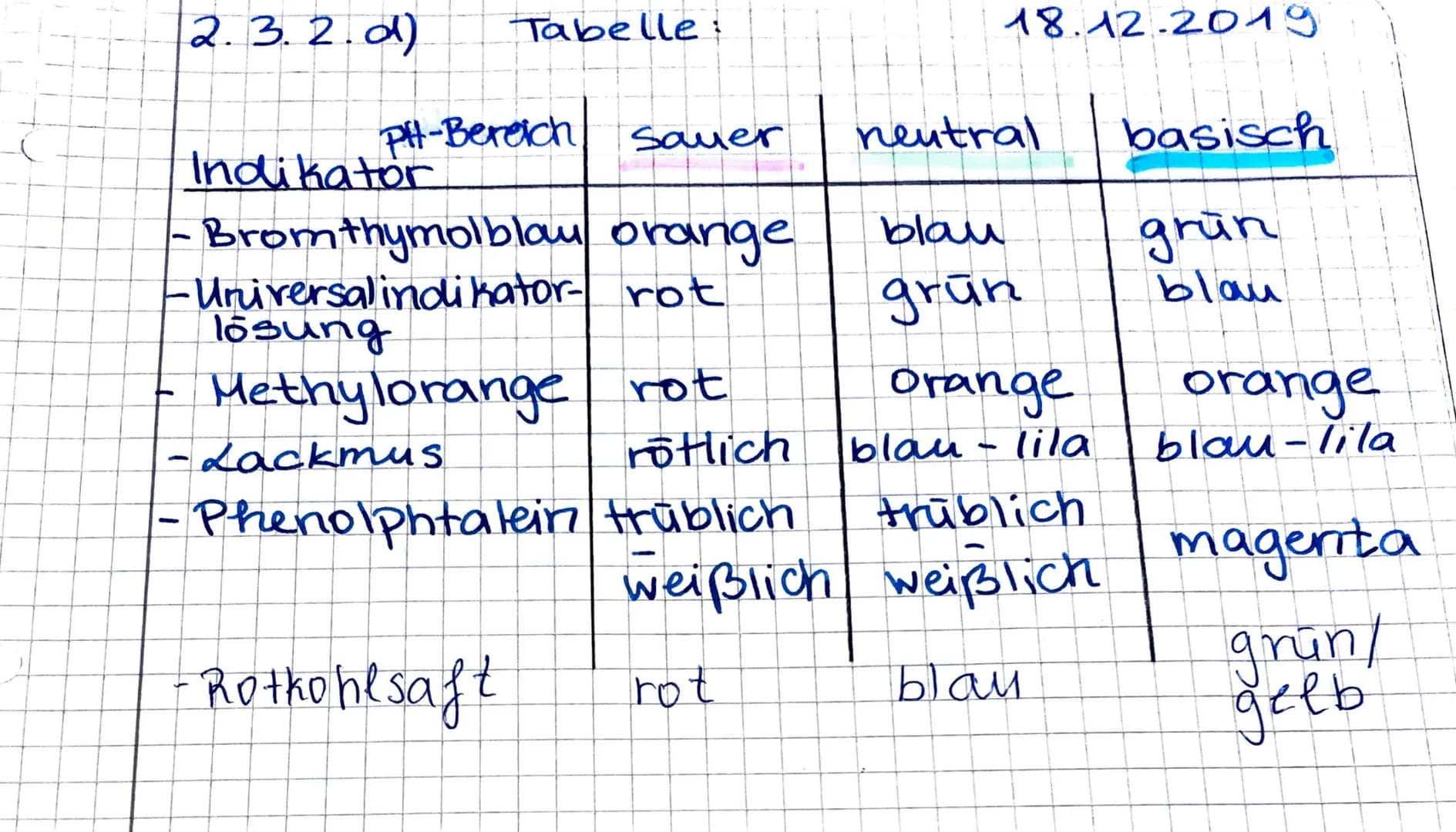 15.09.-
# Definition von Säuren u. Basen
nach Arrhenius:
Sind Säuren Stoffe, die bei
Dissoziation in wässriger Lösung
Wasserstoff-Ionen absp