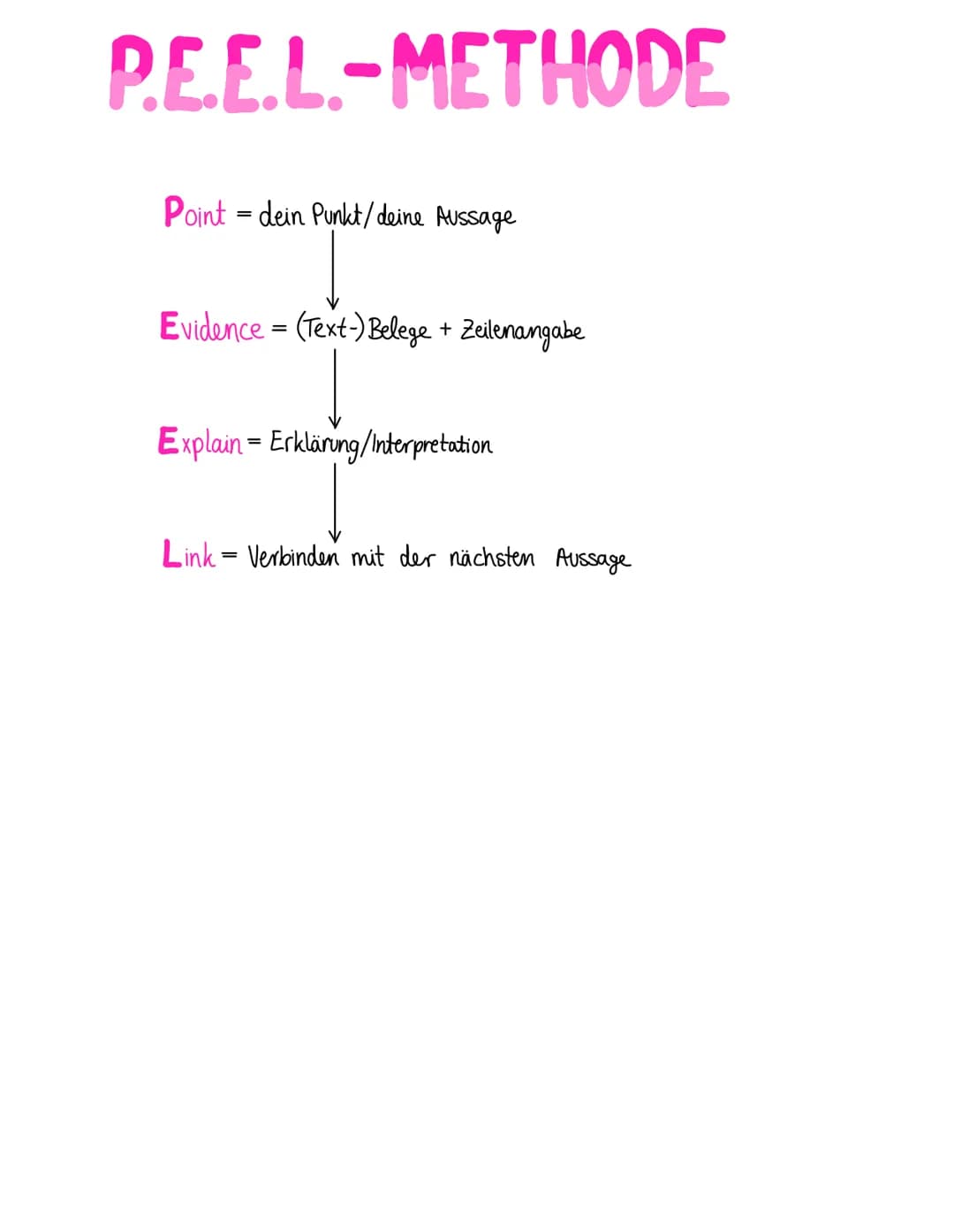# P.E.E.L.-METHODE
Point = dein Punkt/deine Aussage
Evidence = (Text-) Belege + Zeilenangabe
Explain = Erklärung/Interpretation
Link = Verbi