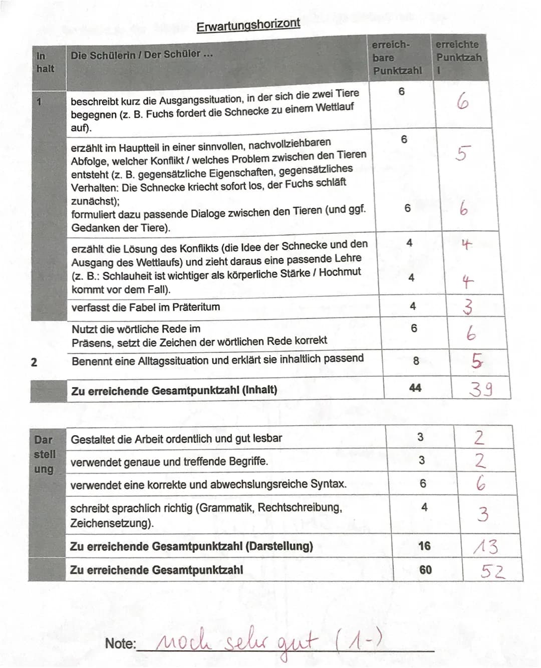 # Erwartungshorizont
| In halt | Die Schülerin / Der Schüler ... | erreichbare Punktzahl | erreichte Punktzahl |
|---|---|---|---|
| 1 | be