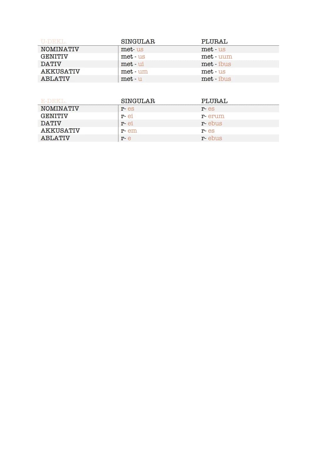 ## U-DEKL
| | SINGULAR | PLURAL |
|---|---|---|
| NOMINATIV | met-us | metus |
| GENITIV | met-us | metuum |
| DATIV | met-ui | met - ibus |