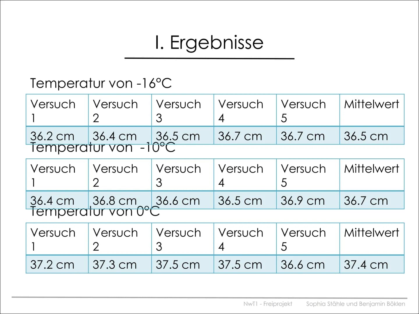 NwT1 - Freiprojekt
zum Thema Flummis und ihre Sprungkraft
Sophia Stähle und Benjamin Böklen # Gliederung
I. Kurzvorstellung
II. Ausgangsthe