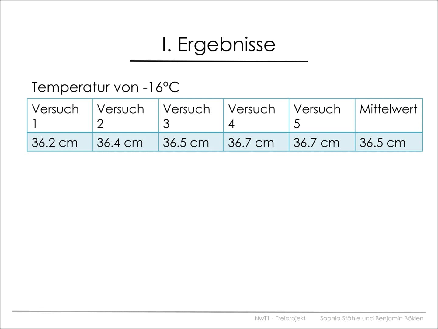 NwT1 - Freiprojekt
zum Thema Flummis und ihre Sprungkraft
Sophia Stähle und Benjamin Böklen # Gliederung
I. Kurzvorstellung
II. Ausgangsthe