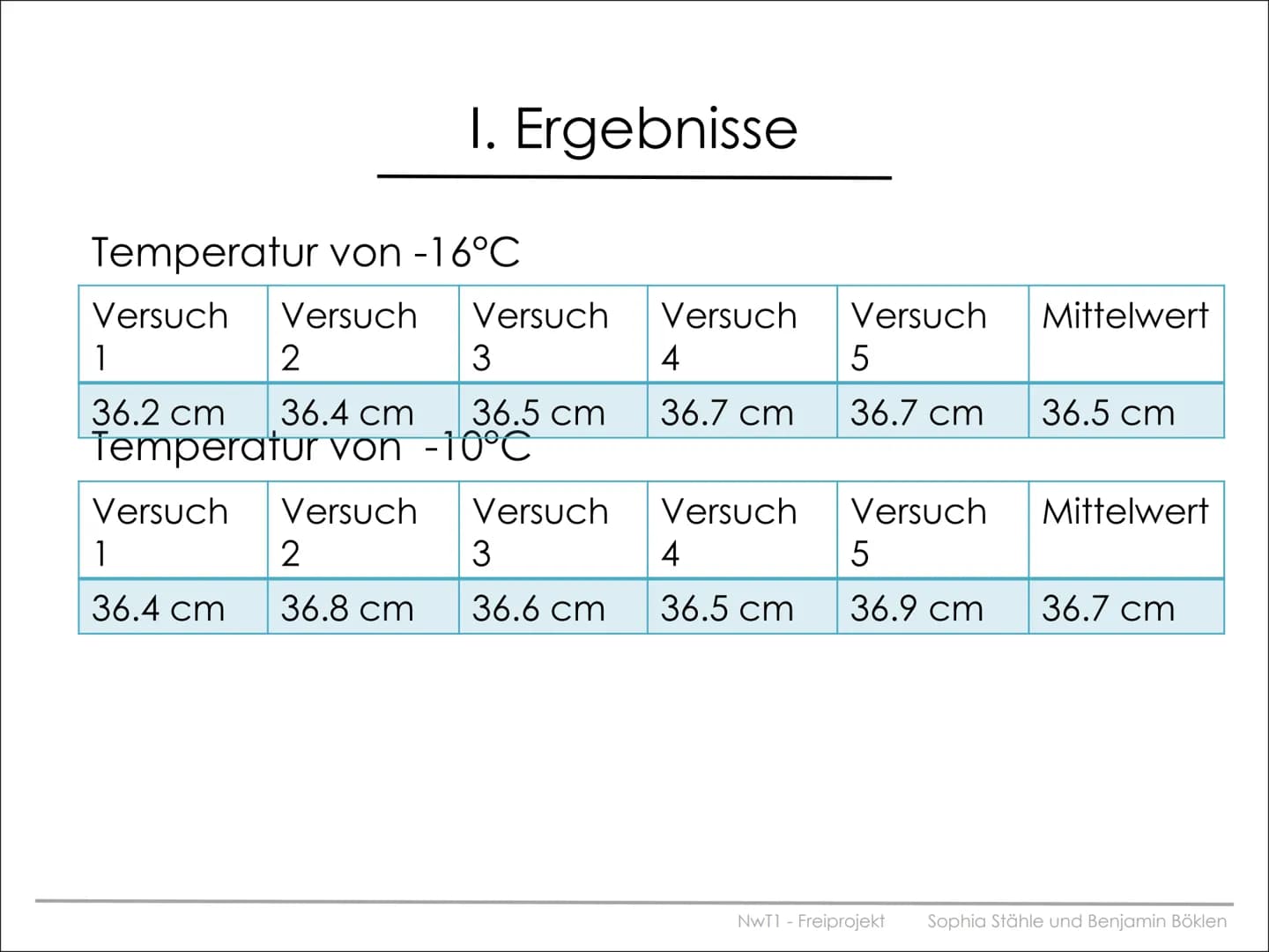 NwT1 - Freiprojekt
zum Thema Flummis und ihre Sprungkraft
Sophia Stähle und Benjamin Böklen # Gliederung
I. Kurzvorstellung
II. Ausgangsthe