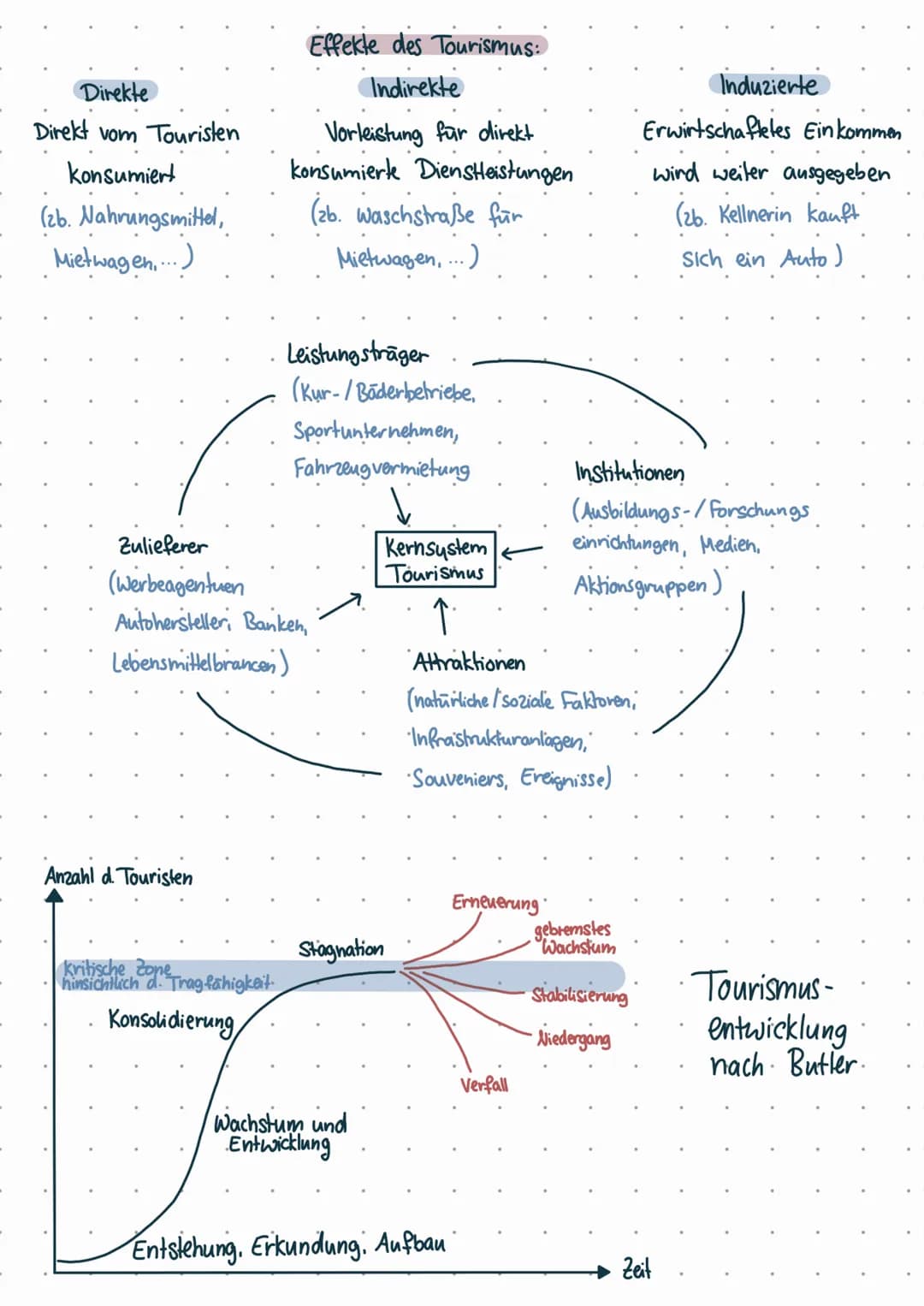 # ABI-THEMEN
## Geozonen & Agrargeographie
* Tropen:
* Immerfeuchte Tropen
* Nutzung des Regenwaldes
* Wechselfeuchte Tropen
*