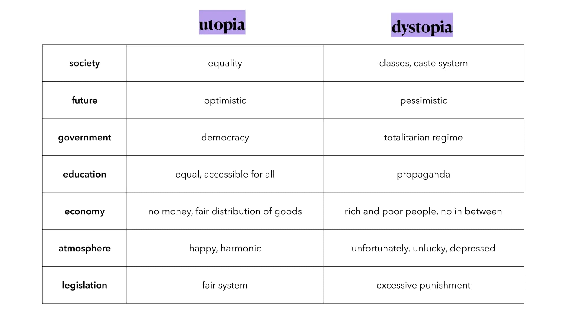 <h2>Introduction</h2>
<p>The term "utopia" consists of two Greek words which can either mean "nowhere" or "no world." Its definition reads: