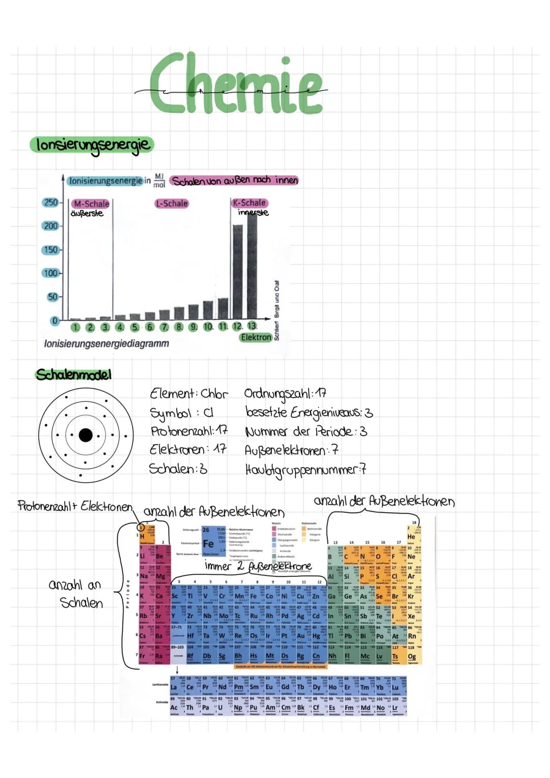 # Chemie
## Periodensystem
Haubtgruppen = Anzahl an Außenelektronen
Periode = Anzahl an Schalen+
- besetzte Energieniveaus
Ordnungszahl = P