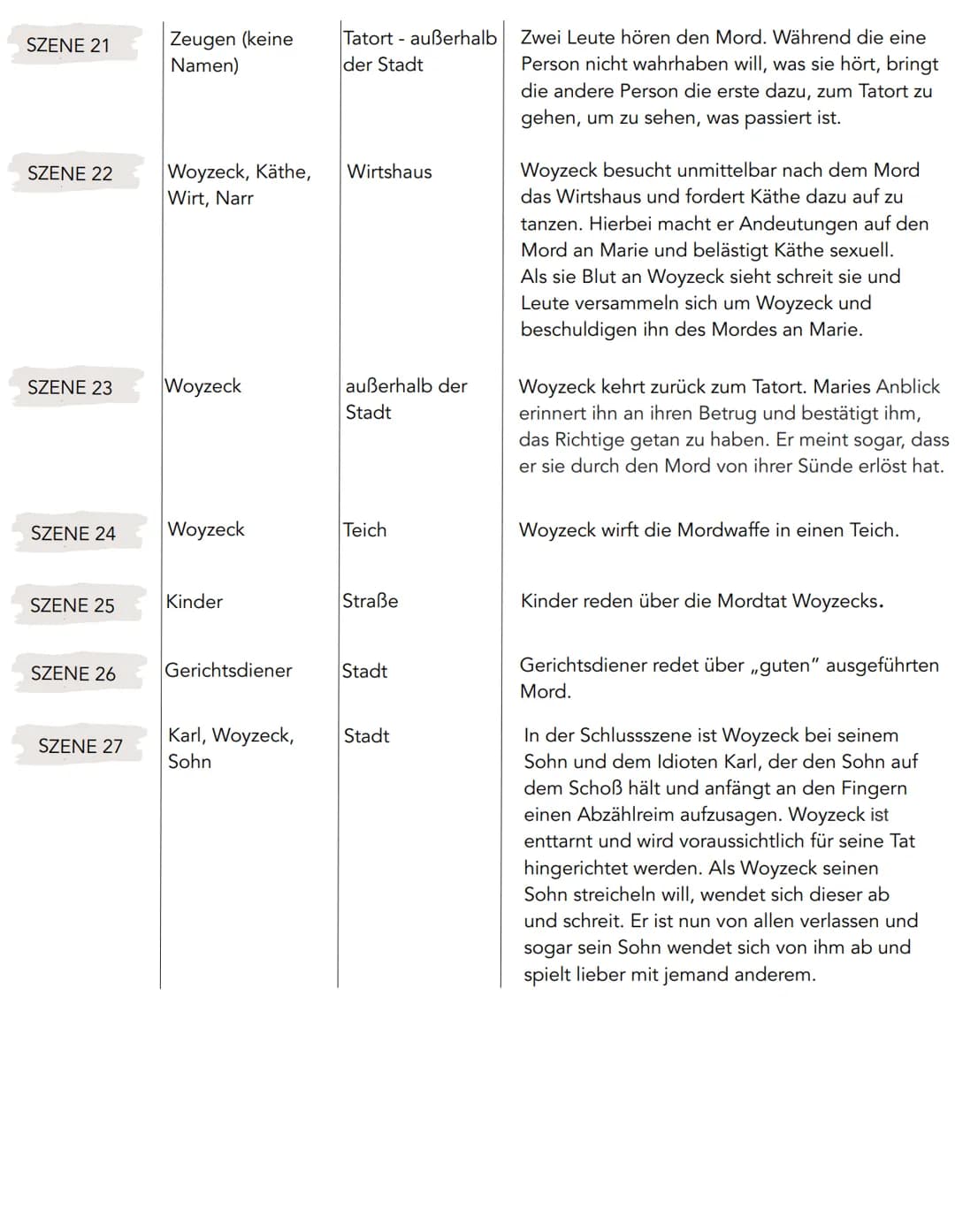 | | | |
|---|---|---|
| SZENE 21<br>Zeugen (keine Namen) | Tatort - außerhalb der Stadt | Zwei Leute hören den Mord. Während die eine Person