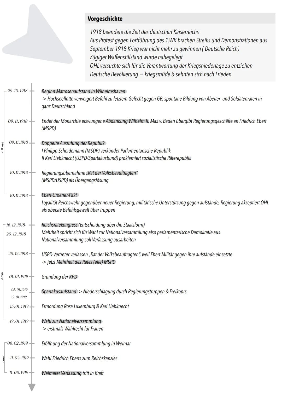 # Zusammenfassung wichtiger Punkte / Begriffe der Seiten 190-169
## Die Revolution 1918/19: Eine verratene Revolution ?
Um die Gründe der s