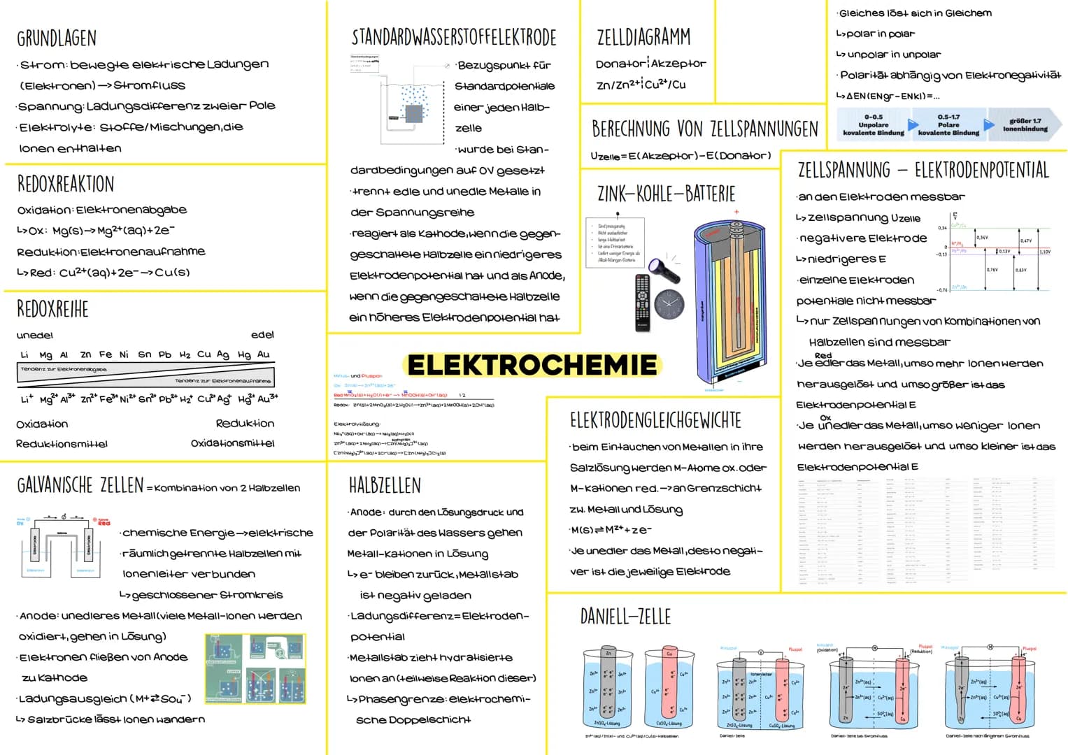 # GRUNDLAGEN
- Strom bewegte elektrische Ladungen (Elektronen) -> Stromfluss
- Spannung: Ladungsdifferenz zweier Pole
- Elektrolyte: Stoffe/