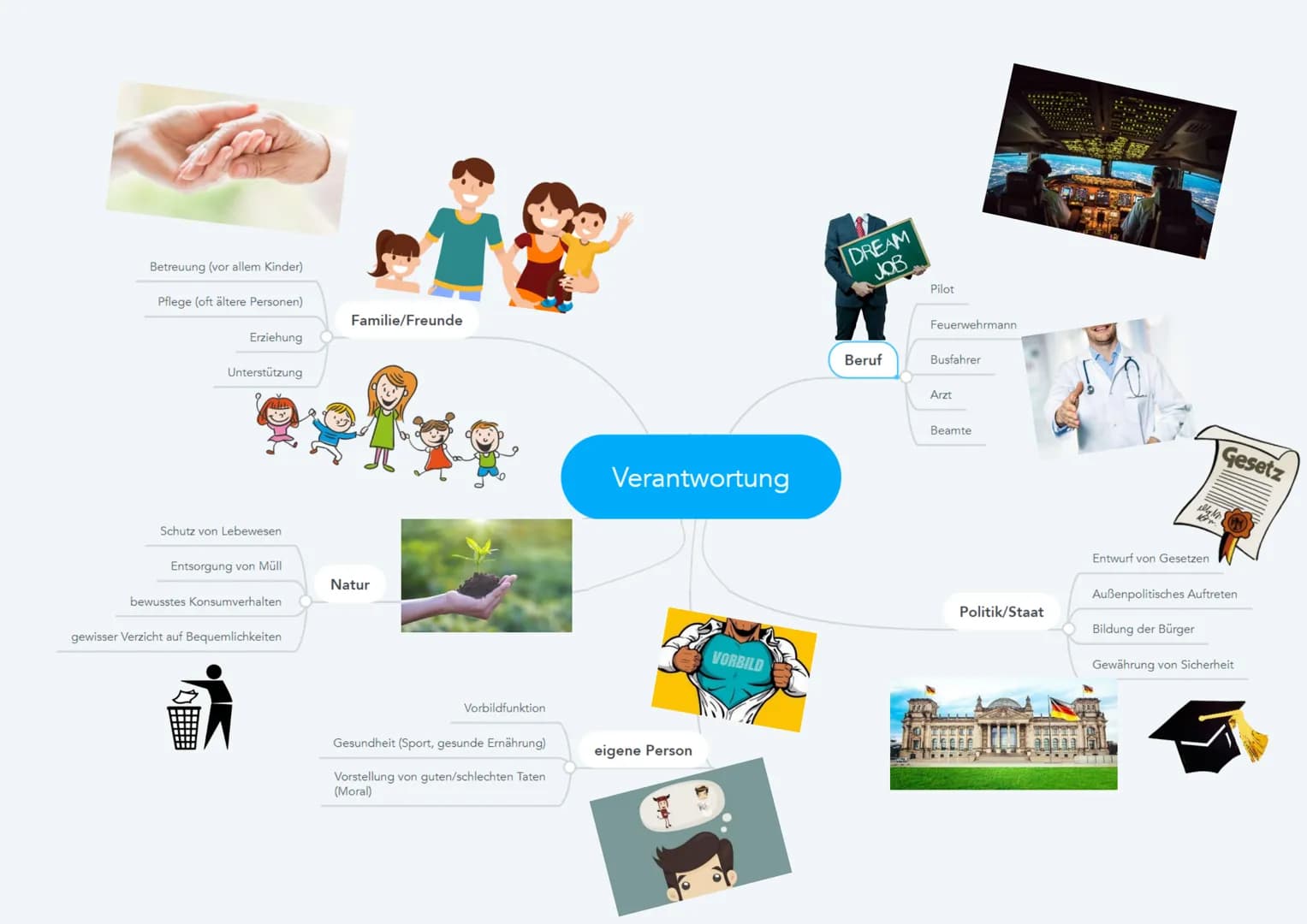 # VERANTWORTUNG
## Was ist Verantwortung?
Es ist die Verpflichtung, dafür zu sorgen, dass alles einen möglichst guten Verlauf nimmt. Verpfl