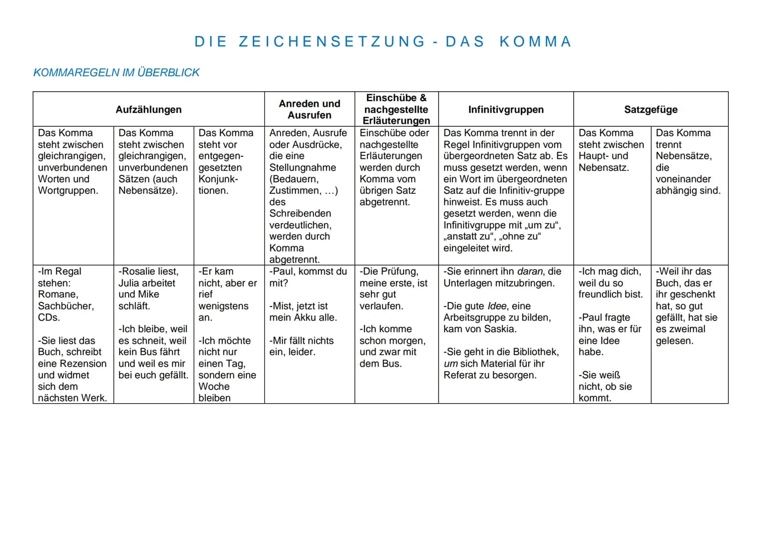 # DIE ZEICHENSETZUNG - DAS KOMMA
## KOMMAREGELN IM ÜBERBLICK
### Aufzählungen
* Das Komma steht zwischen gleichrangigen, unverbundenen Wo