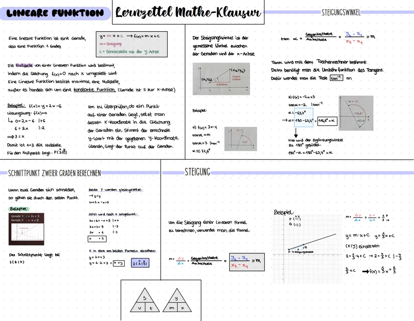 # LINEARE FUNKTION Lernzettel Mathe-Klausur
Eine lineare Funktion ist eine Gerade,
also eine Funktion 1. Grades
$y = mx + c \rightarrow f(x