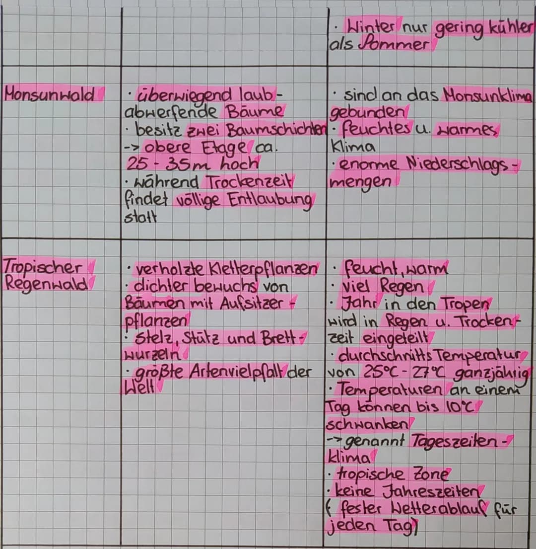 <h2>Vegetationszonen Asiens</h2>
<h3>Eiswüste</h3>
<p>Die Vegetation in der Eiswüste ist fast nicht vorhanden, da die extrem niedrigen Temp