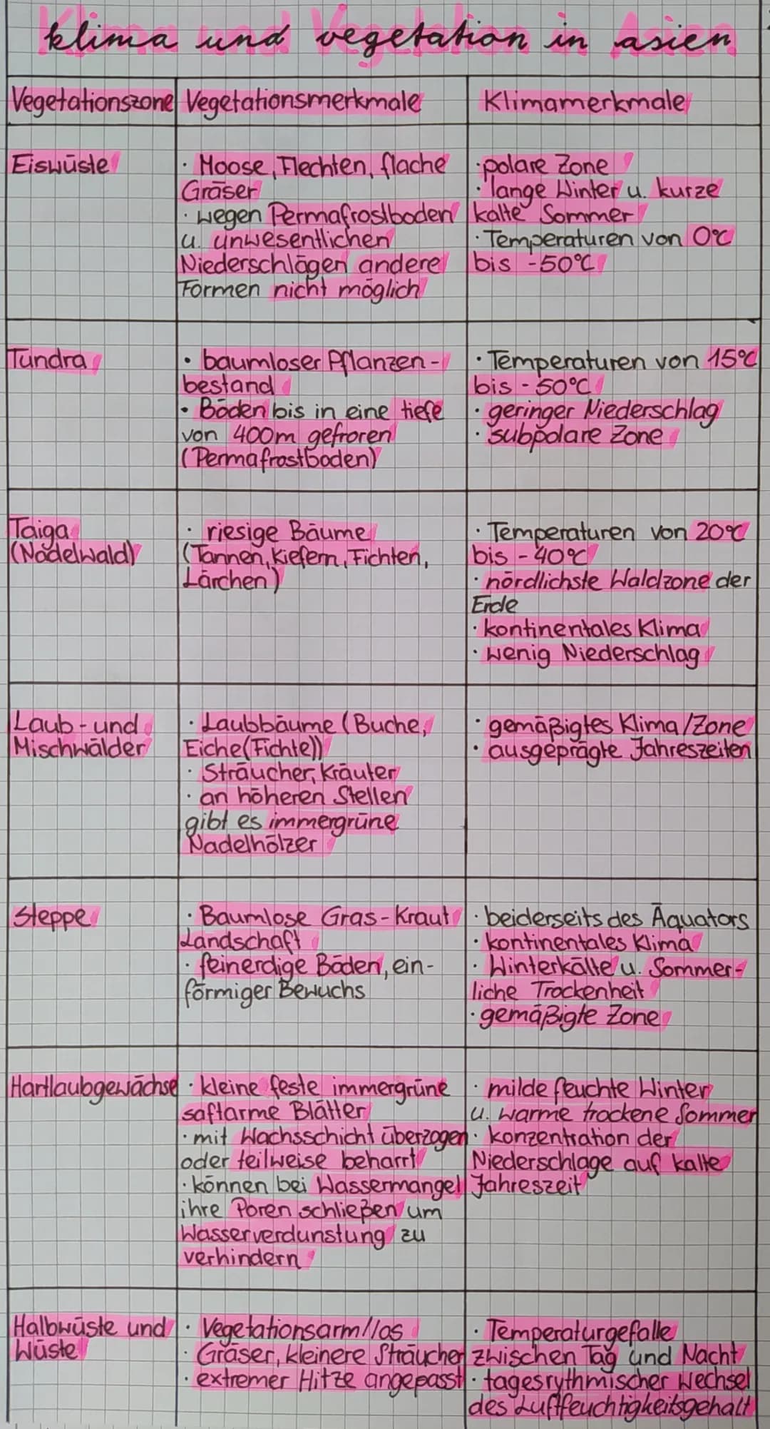 <h2>Vegetationszonen Asiens</h2>
<h3>Eiswüste</h3>
<p>Die Vegetation in der Eiswüste ist fast nicht vorhanden, da die extrem niedrigen Temp