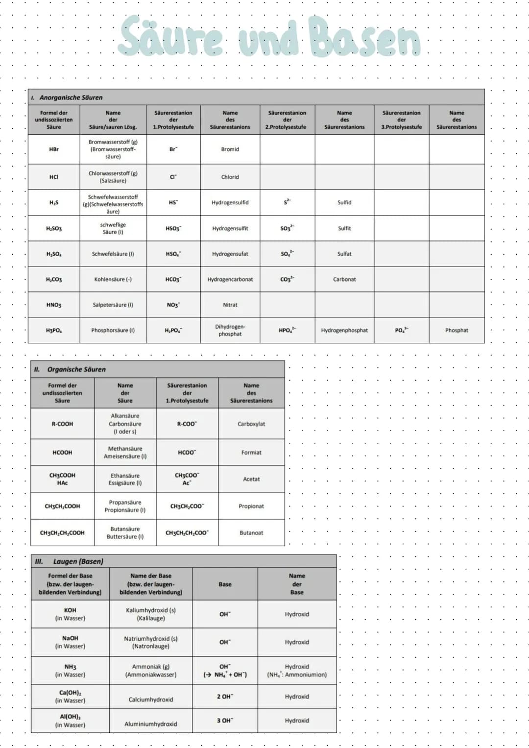 # Säure und Basen
## I. Anorganische Säuren
| Formel der undissoziierten Säure | Name der Säure/sauren Lösg. | Säurerestanion der 1.Protol