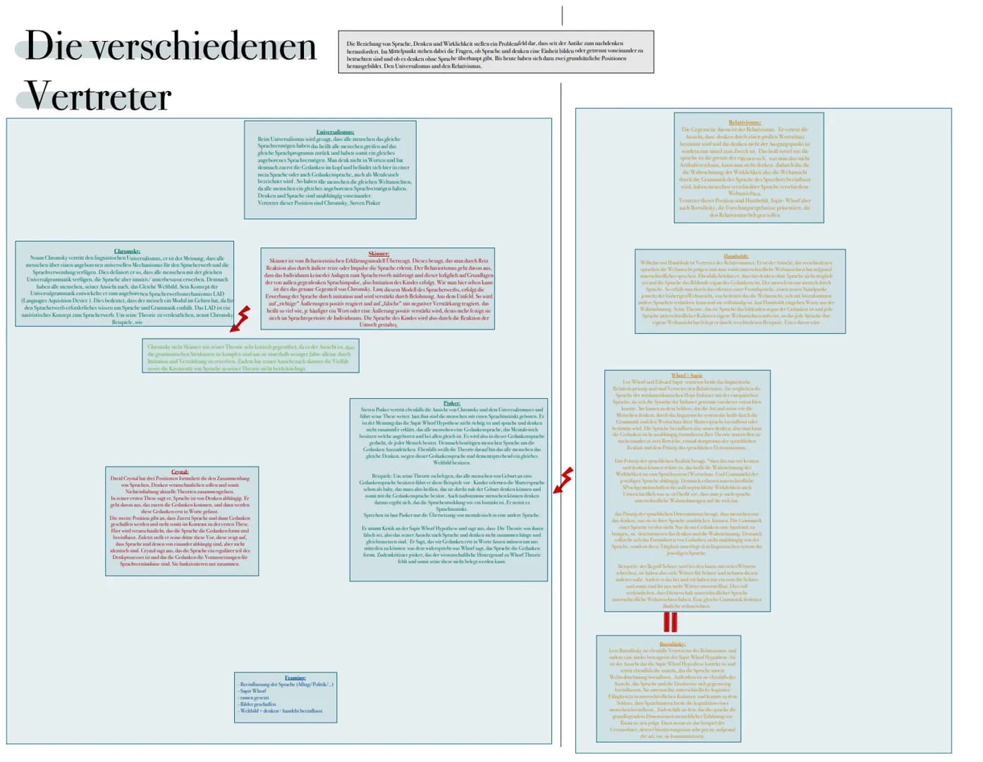 # Die verschiedenen
## Vertreter
Die Beziehung von Sprache, Denken und Wirklichkeit stellen ein Problemfeld dar, dass seit der Antike zum Na