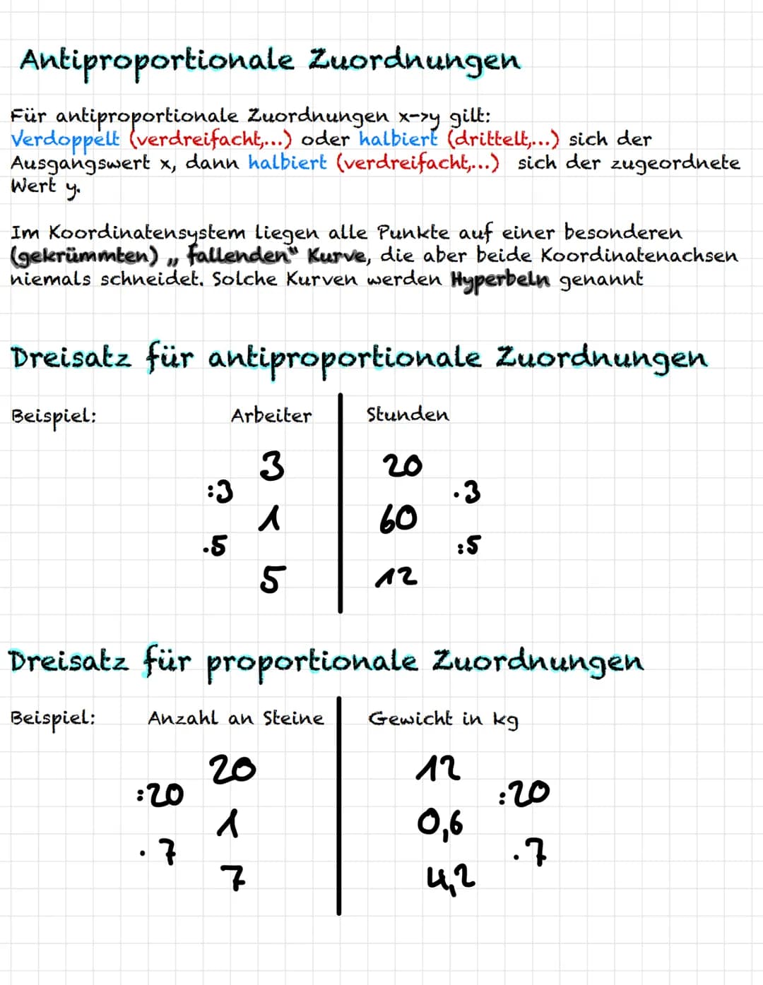 ## Antiproportionale Zuordnungen
Für antiproportionale Zuordnungen x->y gilt:
Verdoppelt (verdreifacht,...) oder halbiert (drittelt,...) si