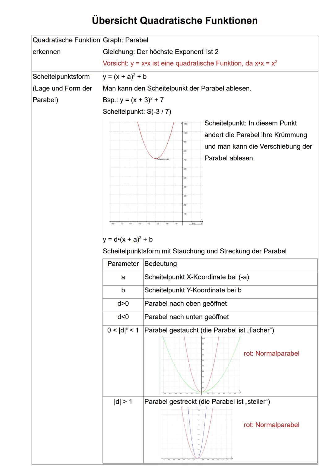 # Quadratische Funktionen - Zusammenfassung
**$f(x) = x^2$**
Normalparabel
= Schaubild der einfachsten quadratischen Funktion
Sie ist achse