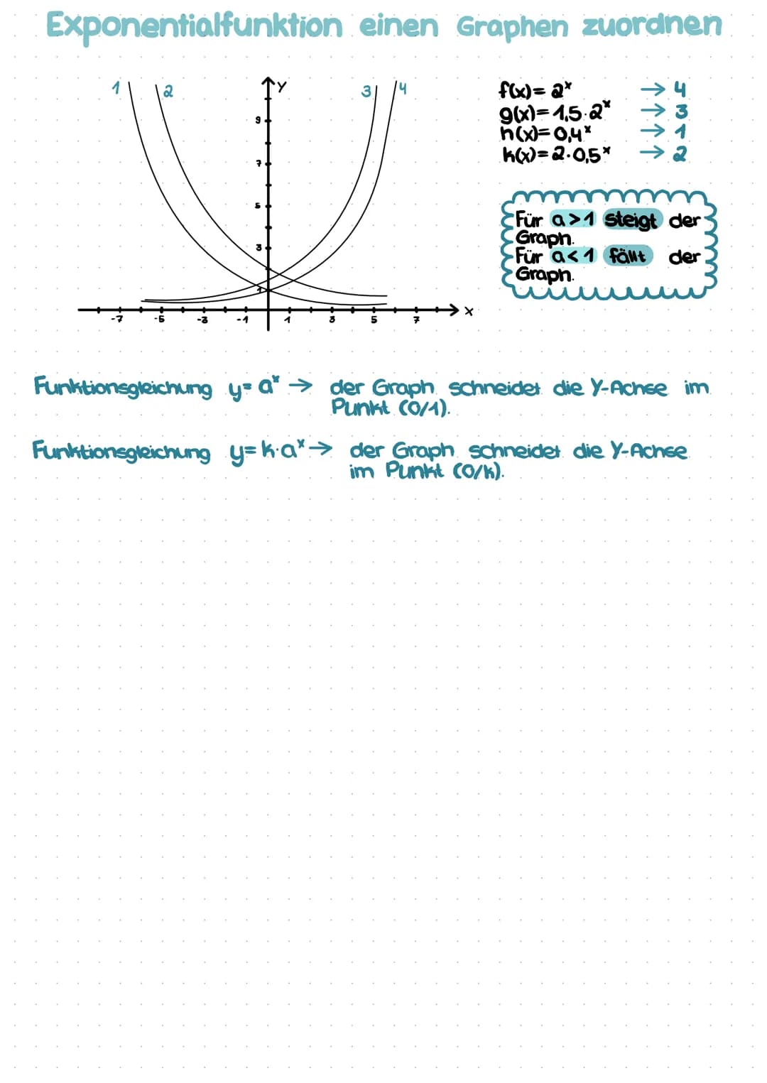 # Exponentialfunktion einen Graphen zuordnen
$f(x)= 2^x \rightarrow 4$
$g(x)=1.5 \cdot 2^x \rightarrow 3$
$h(x)=0.4^x \rightarrow 1$
$h(x)=
