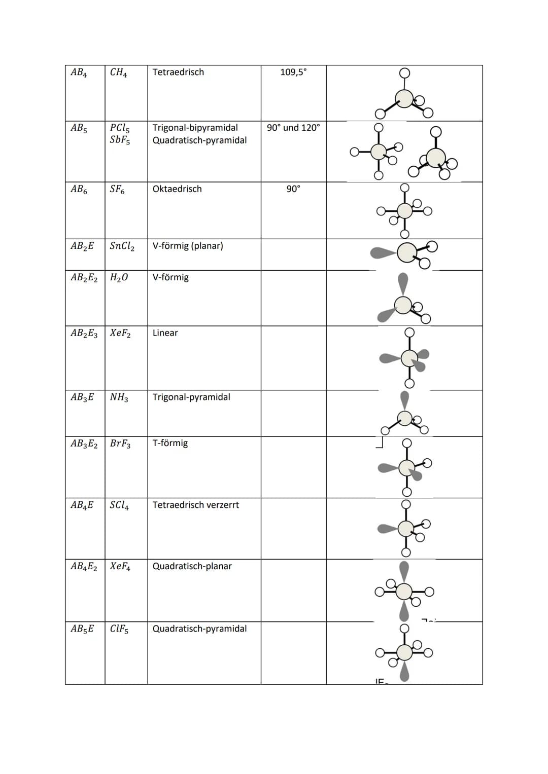 # Lernzettel Allgemeine Chemie 1. Semester
## Atome:
Atom: besteht aus Atomkern (Protonen, Neutronen) und Atomhülle (Elektronen)
Element: ch