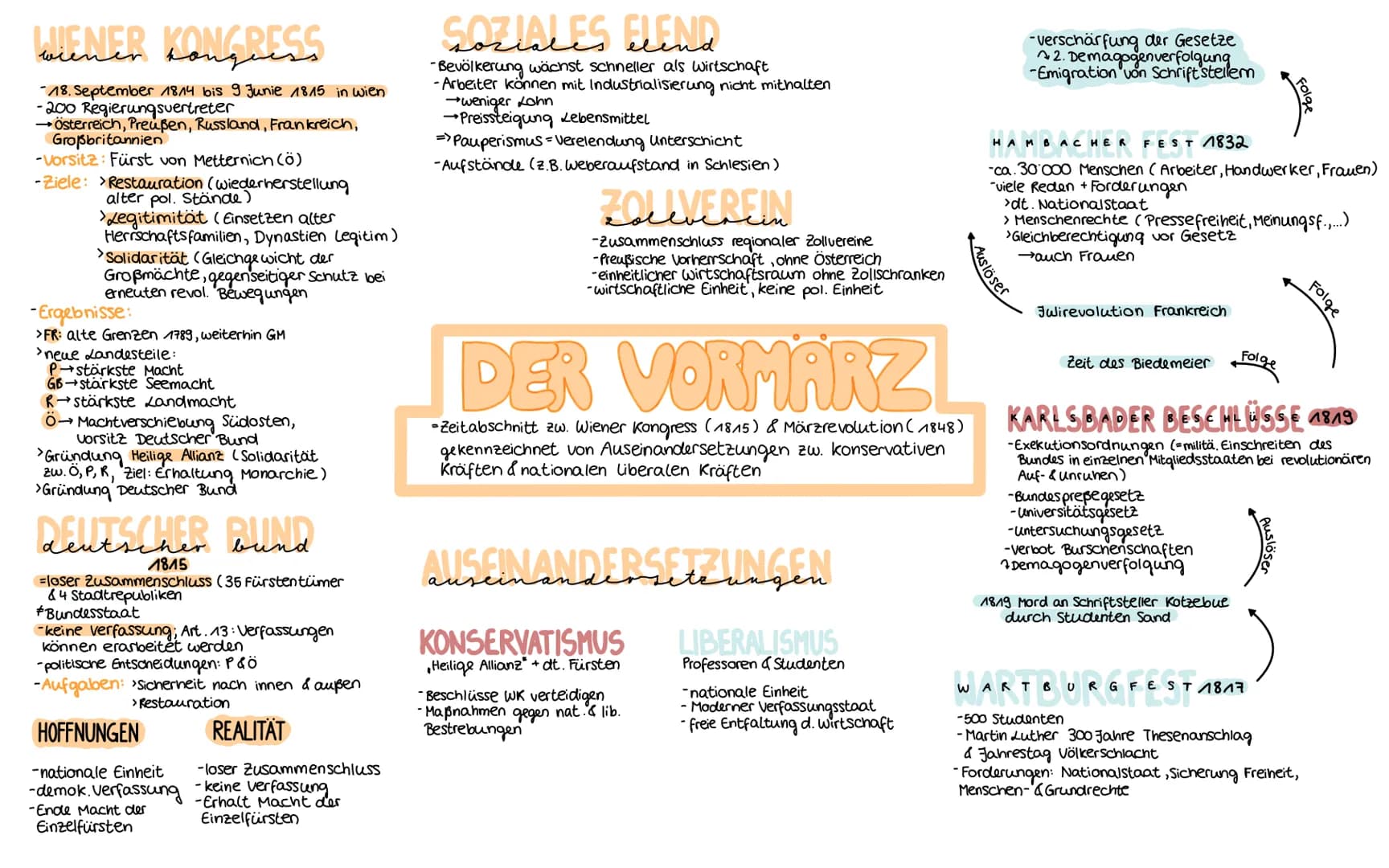 # URSACHEN
- Fehlende Einheit:
- Kleinstaaterei (unt. Münzen, Maße,...)
- loser Staatenbund
- Behinderung bgl. kapitalistischer Entw.