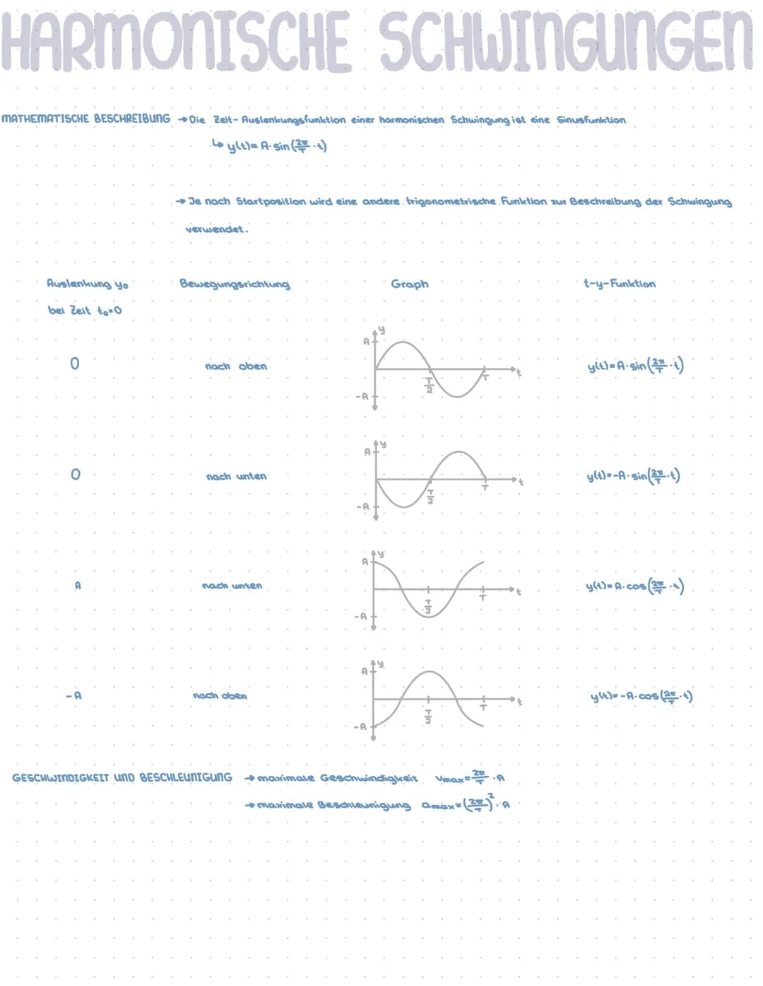 # HARMONISCHE SCHWINGUNGEN
## MATHEMATISCHE BESCHREIBUNG
→ Die Zeit-Auslenkungsfunktion einer harmonischen Schwingung ist eine Sinusfunktio