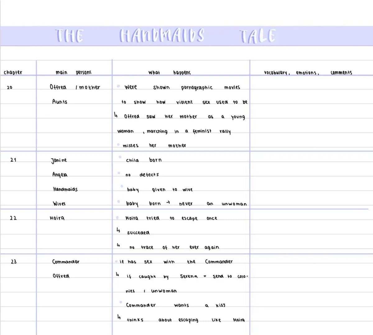 # THE HANDMAIDS TALE
| chapter | main persons | What happens | vocabulary, emotions, comments |
|---|---|---|---|
| 20 | Offrea / mother |