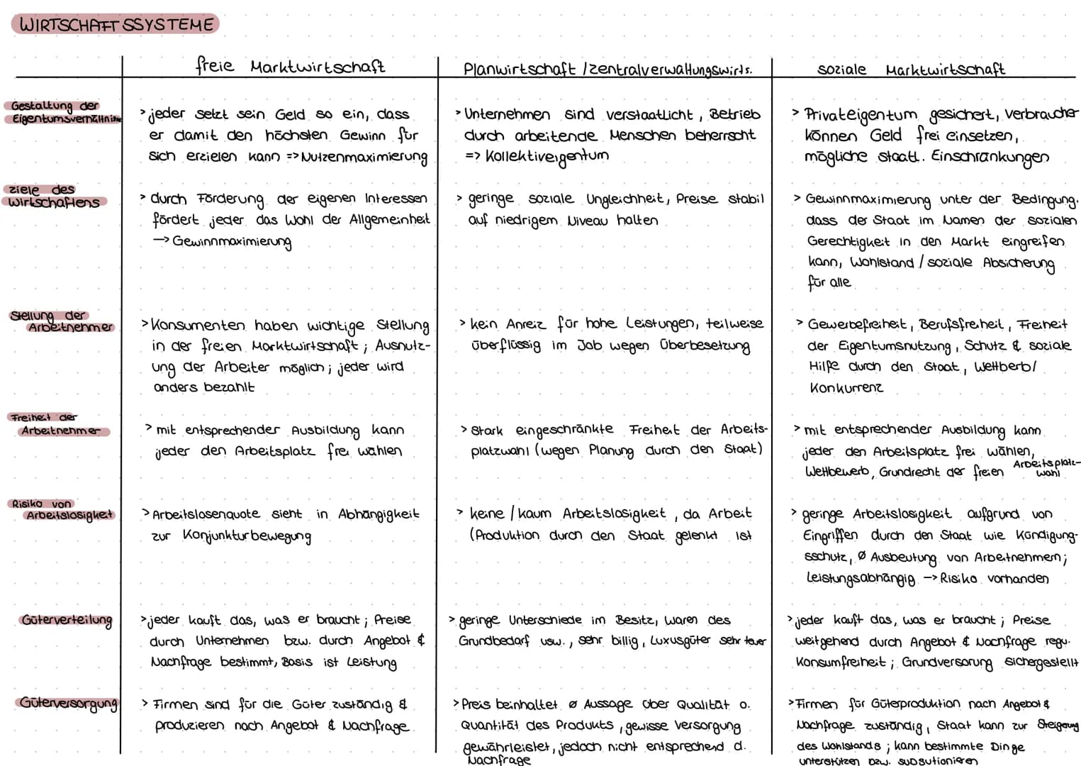 # Wirtschaft
## Wirtschaftliches Handeln
L> größere Anzahl an Bedürfnissen bei gleichzeitig begrenzter Anzahl an Gütern
-> ökonomisches Pr