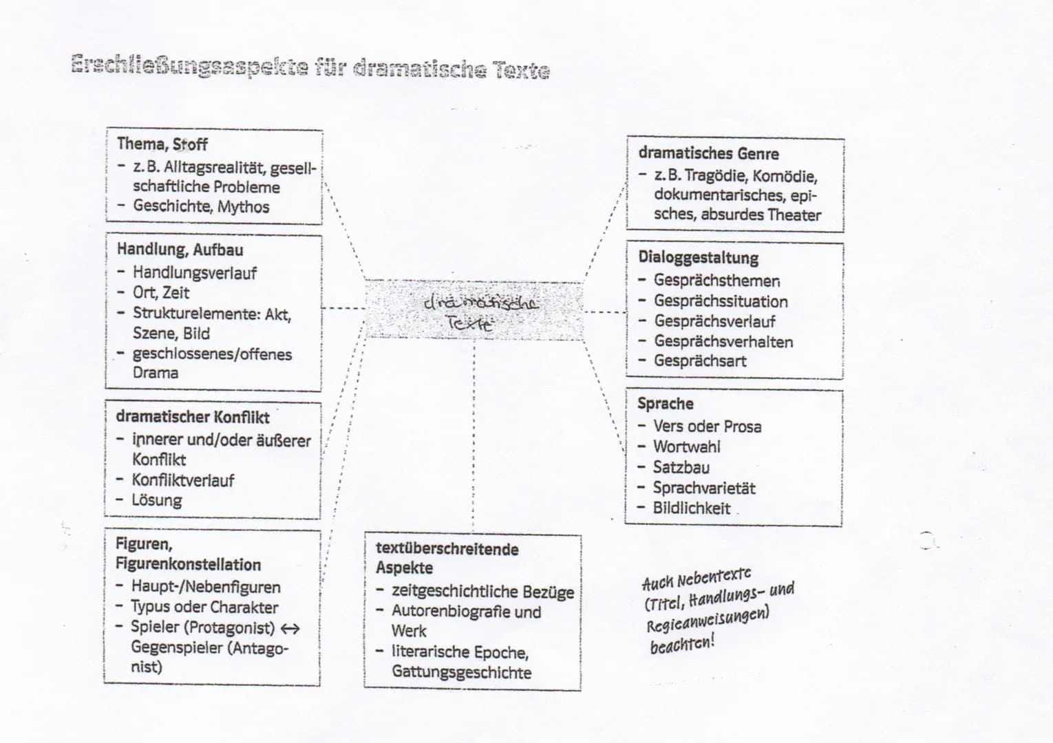 # Drama:
Der Begriff Dramatik bezeichnet neben Lyrik und Epik eine der drei großen Gattungen der Dichtung. Das literarische Produkt ist das