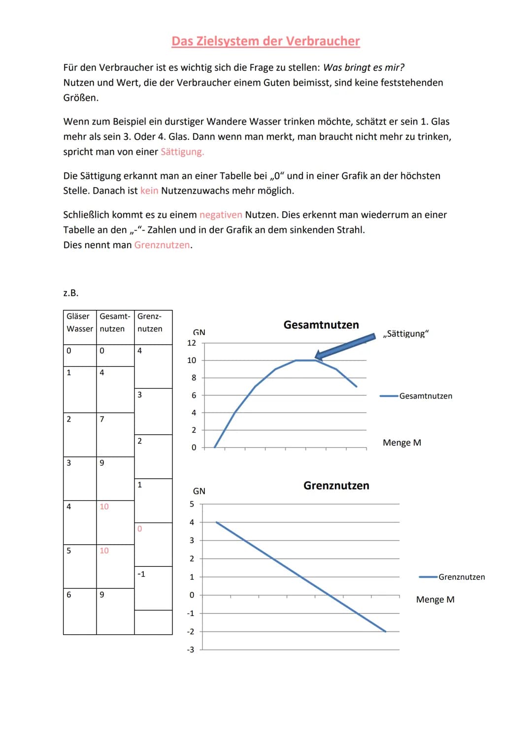 # Grenznutzen und Gesamtnutzen.
## Grenznutzen/Marginal Utility (MU):
Grenznutzen ist die Zunahme des Nutzens, die beim Konsum einer zusätz