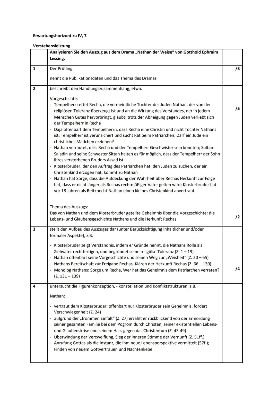 Erwartungshorizont zu IV, 7
## Verstehensleistung
Analysieren Sie den Auszug aus dem Drama „Nathan der Weise“ von Gotthold Ephraim Lessing