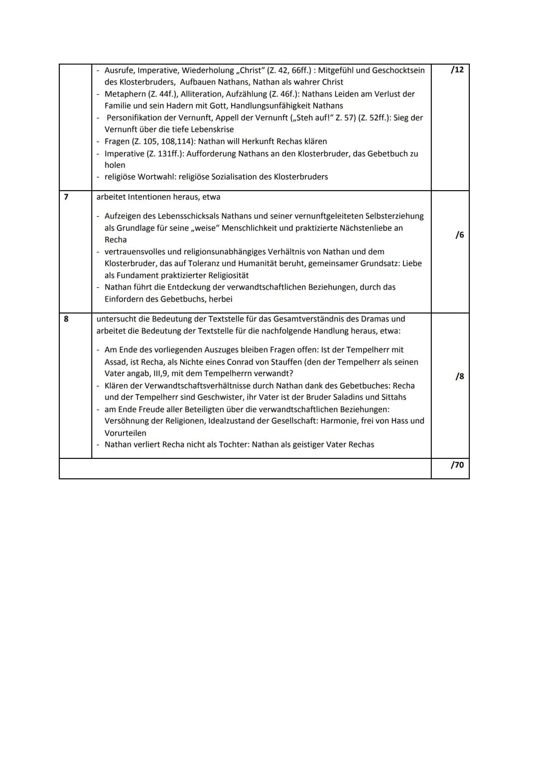 Erwartungshorizont zu IV, 7
## Verstehensleistung
Analysieren Sie den Auszug aus dem Drama „Nathan der Weise“ von Gotthold Ephraim Lessing