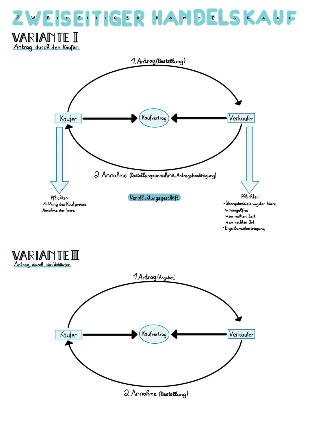 <h2>VARIANTE I</h2>
<h3>Antrag durch den Käufer:</h3>
<p>Der Käufer hat die Pflichten zur Zahlung des Kaufpreises und zur Annahme der Ware.
