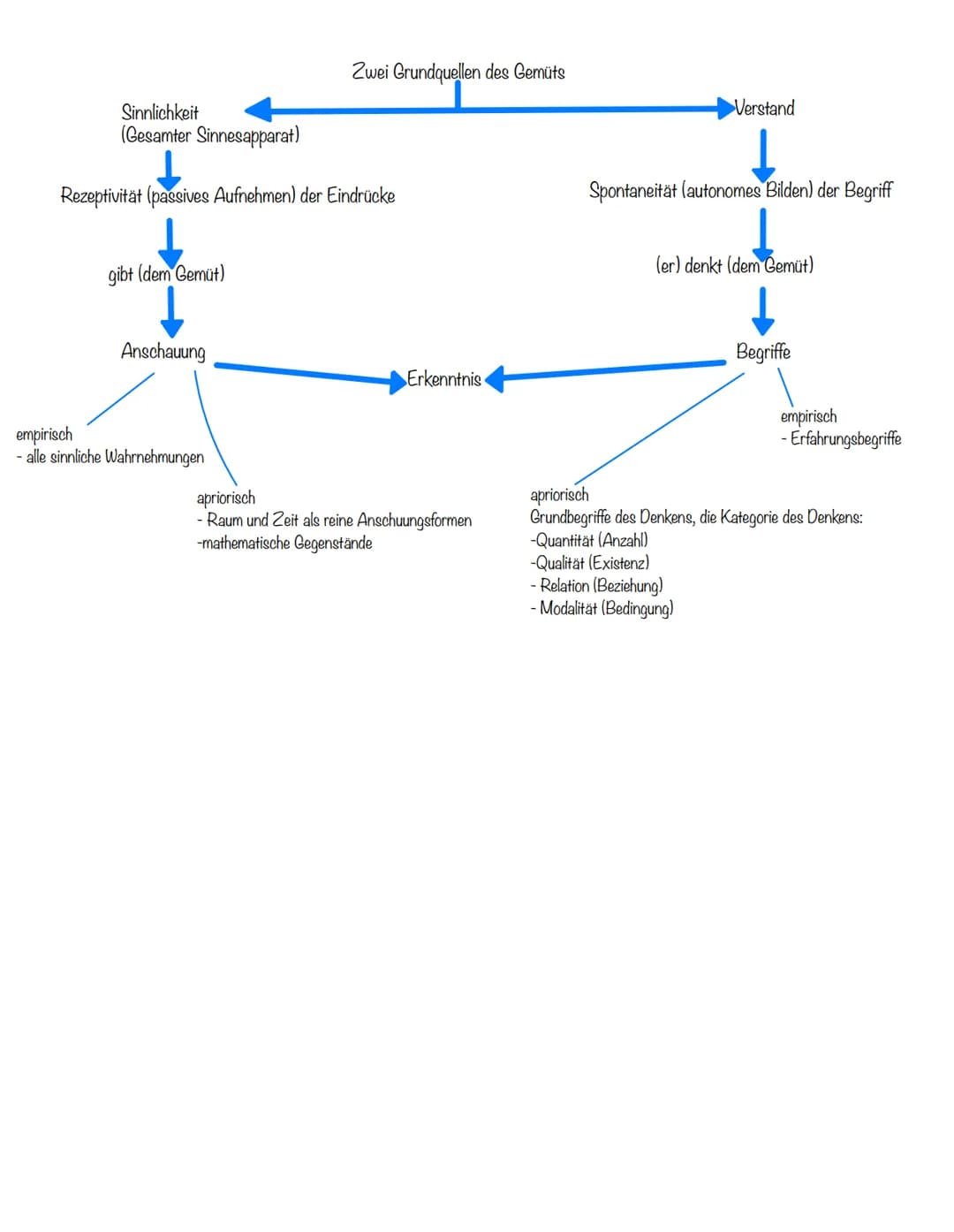 Zwei Grundquellen des Gemüts
Sinnlichkeit
(Gesamter Sinnesapparat)
Verstand
Rezeptivität (passives Aufnehmen) der Eindrücke
Spontaneität (au