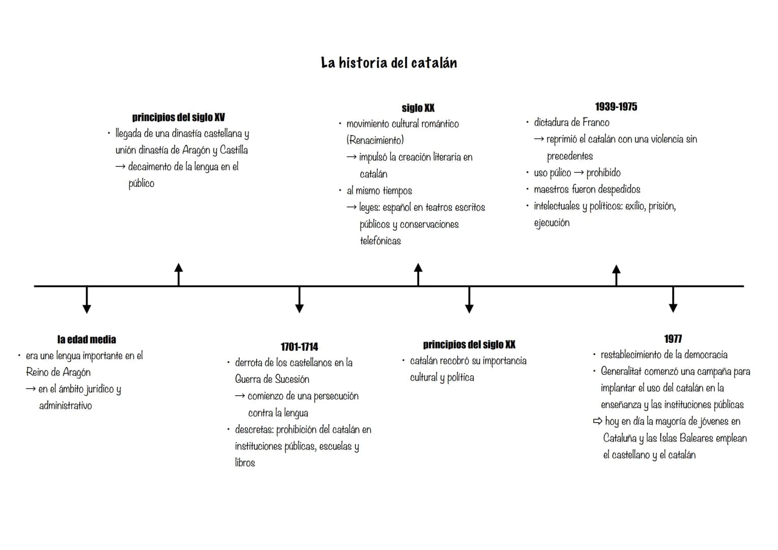 # La historia del catalán
## principios del siglo XV
- llegada de una dinastía castellana y unión dinastía de Aragón y Castilla
- → decaime