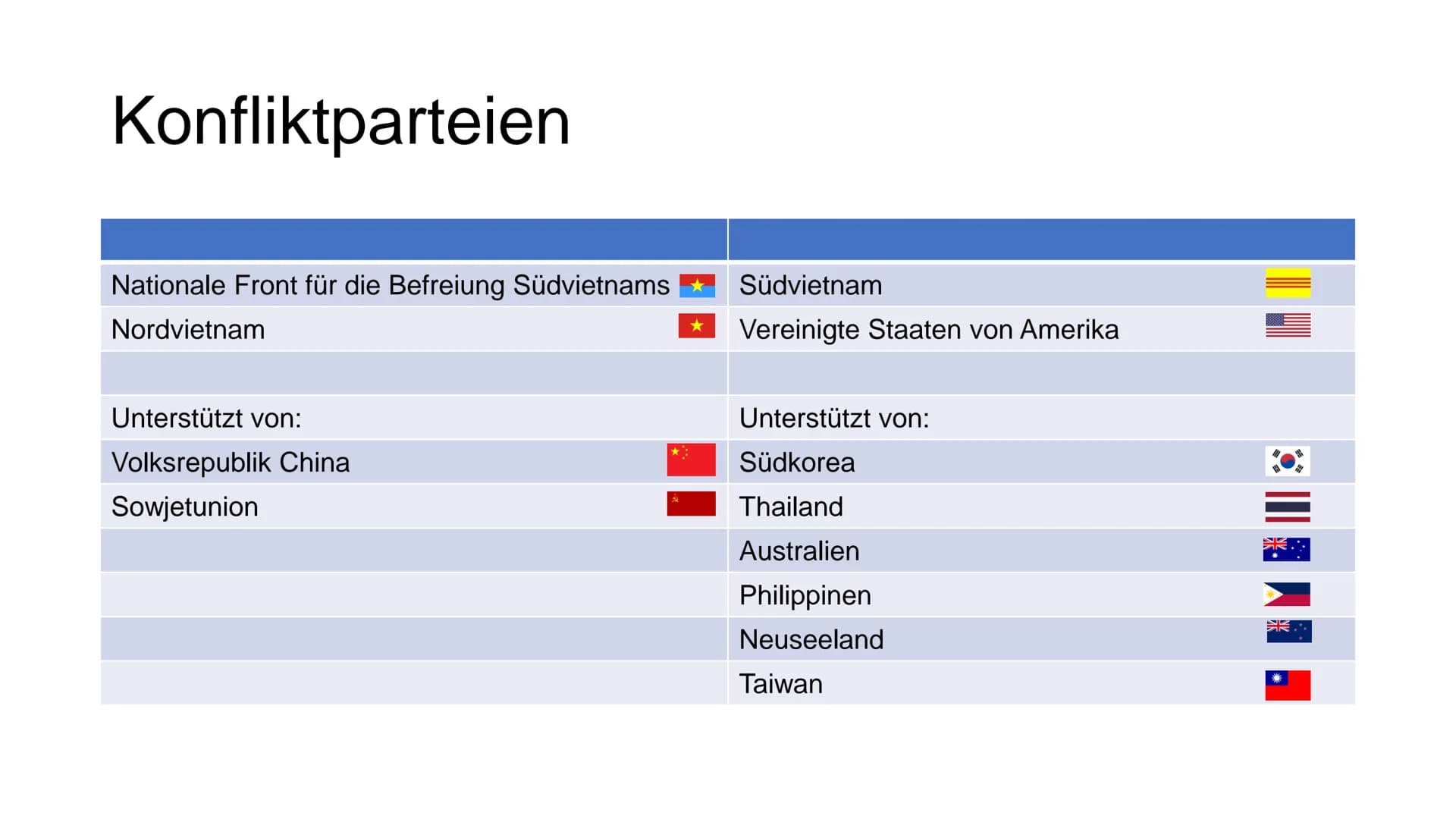 Vietnamkrieg
Ein Referat von .... # Gliederung
* Allgemeine Fakten
* Konfliktparteien
* Auslöser des Krieges
* Verlauf des Krieges
* Folgen