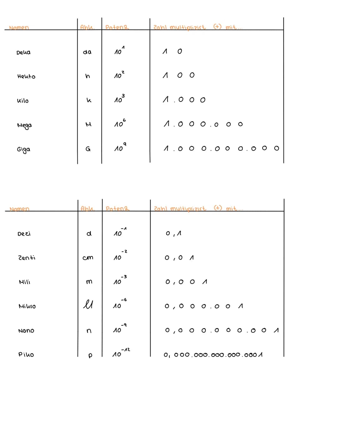 | Namen | Abk | Potenz | Zahl multiplizirt (+) mit... |
| :---- | :-- | :------ | :--------------------------- |
| Deka | da | $10^1$ | 1