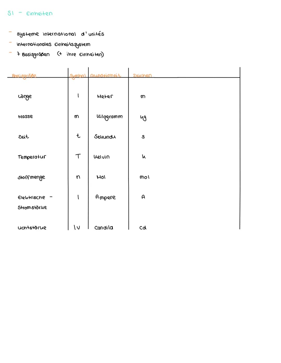 | Namen | Abk | Potenz | Zahl multiplizirt (+) mit... |
| :---- | :-- | :------ | :--------------------------- |
| Deka | da | $10^1$ | 1