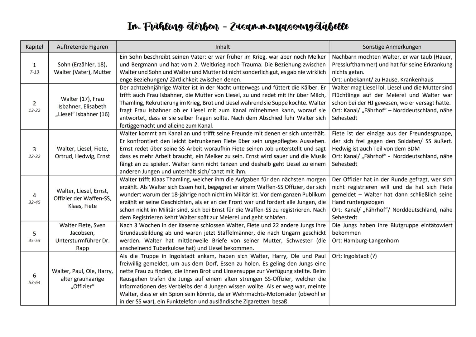 # Im Frühling sterben - Zusammenfassungstabelle\n\n| Kapitel | Auftretende Figuren | Inhalt | Sonstige Anmerkungen |\n|---|---|---|---|\n| 1