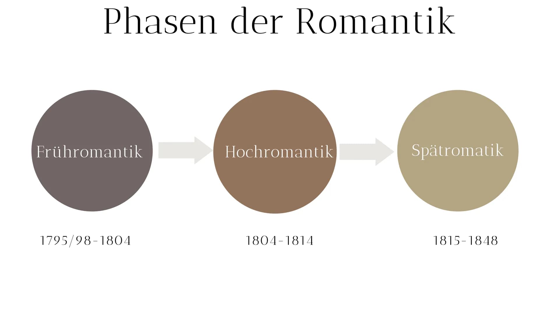 Gymnasium am Hoptbühl, K1
Fach: Deutsch
Fachlehrer: Frau Kessler
Referent: Iva Stojanovic & Karina Meier
Datum: 16.11.2023
# Die Epoche der